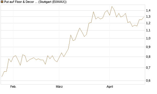 Put auf Floor & Decor Holdings [J.P. Morgan Structured Products B.V.] Chart