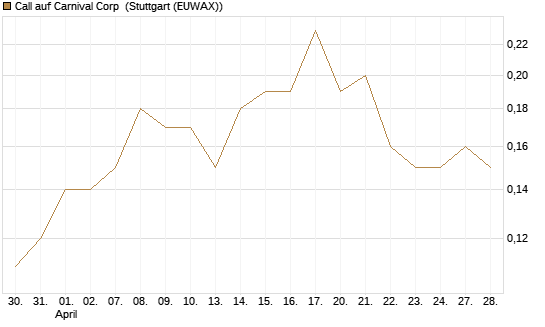 Call auf Carnival Corp [J.P. Morgan Structured Products B.V.] Chart