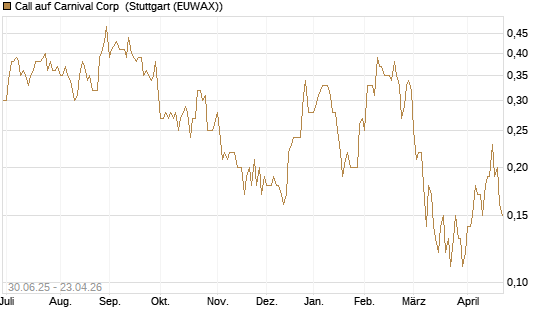 Call auf Carnival Corp [J.P. Morgan Structured Products B.V.] Chart