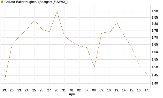 Call auf Baker Hughes [J.P. Morgan Structured Products B.V.] Chart