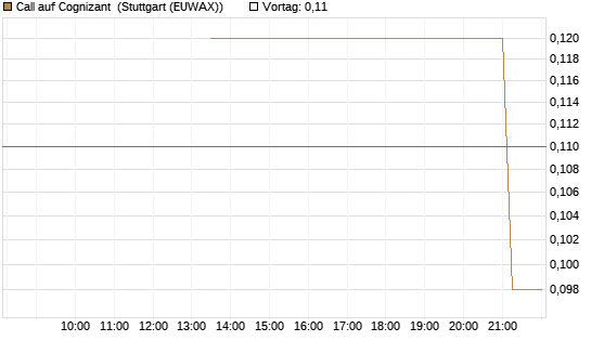 Call auf Cognizant [J.P. Morgan Structured Products B.V.] Chart