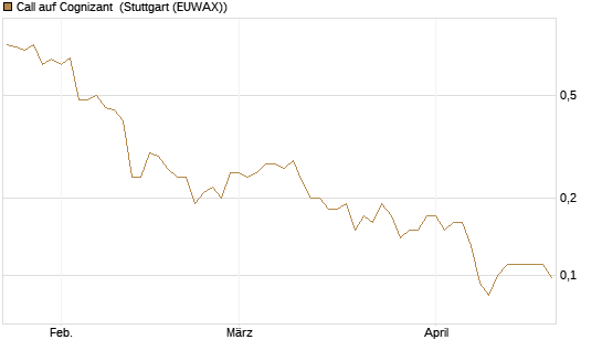Call auf Cognizant [J.P. Morgan Structured Products B.V.] Chart