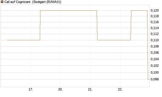 Call auf Cognizant [J.P. Morgan Structured Products B.V.] Chart