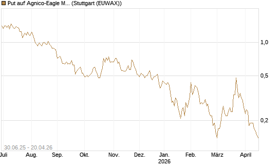 Put auf Agnico-Eagle Mines [J.P. Morgan Structured Products B.V.] Chart