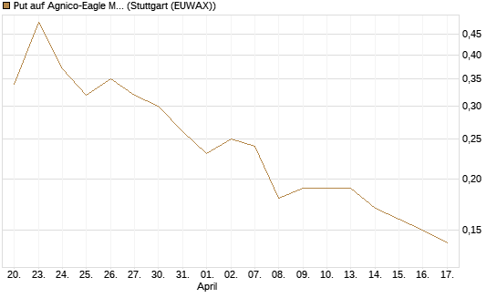 Put auf Agnico-Eagle Mines [J.P. Morgan Structured Products B.V.] Chart