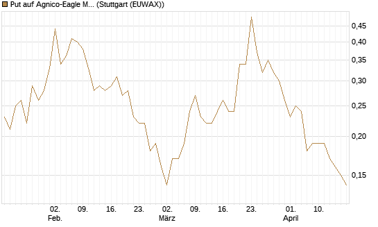 Put auf Agnico-Eagle Mines [J.P. Morgan Structured Products B.V.] Chart