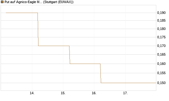 Put auf Agnico-Eagle Mines [J.P. Morgan Structured Products B.V.] Chart