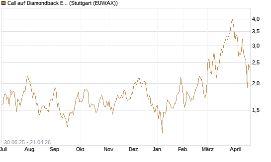 Call auf Diamondback Energy, Inc. - Commmon Stock [J.P. Morgan Structured Products B.V.] Chart