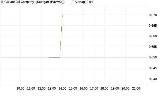 Call auf 3M Company [J.P. Morgan Structured Products B.V.] Chart
