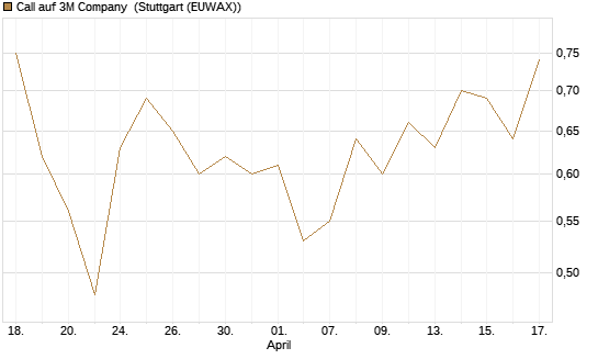 Call auf 3M Company [J.P. Morgan Structured Products B.V.] Chart