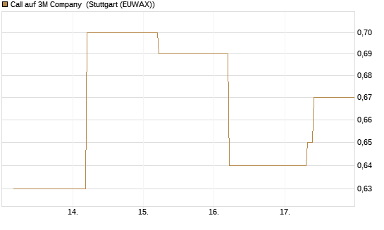 Call auf 3M Company [J.P. Morgan Structured Products B.V.] Chart