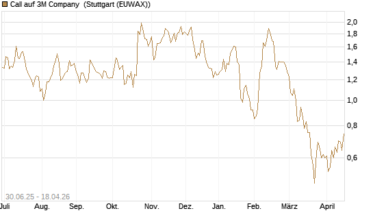 Call auf 3M Company [J.P. Morgan Structured Products B.V.] Chart