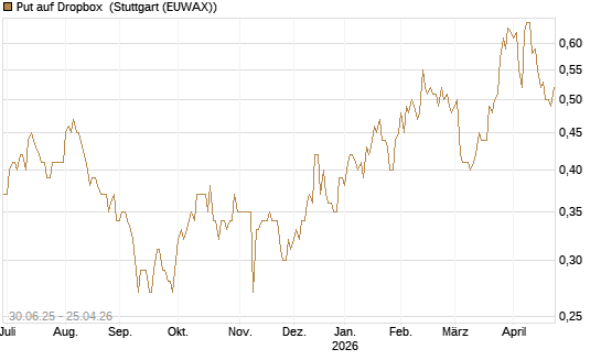 Put auf Dropbox [J.P. Morgan Structured Products B.V.] Chart