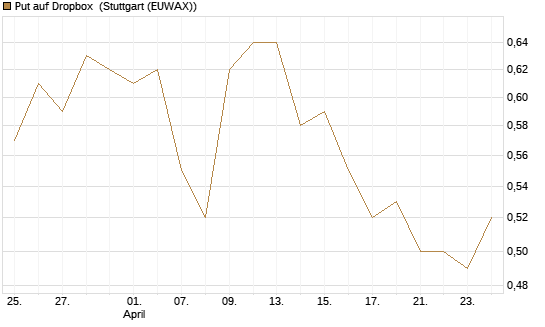 Put auf Dropbox [J.P. Morgan Structured Products B.V.] Chart