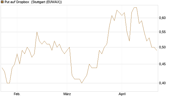 Put auf Dropbox [J.P. Morgan Structured Products B.V.] Chart