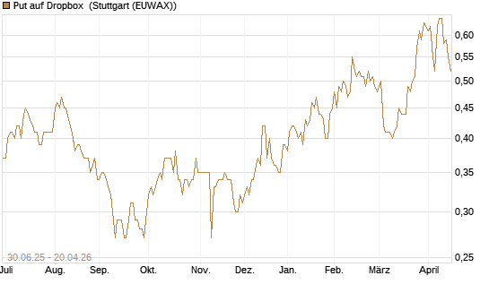 Put auf Dropbox [J.P. Morgan Structured Products B.V.] Chart