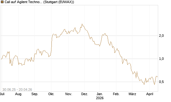 Call auf Agilent Technologies [J.P. Morgan Structured Products B.V.] Chart