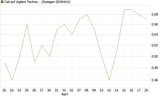 Call auf Agilent Technologies [J.P. Morgan Structured Products B.V.] Chart