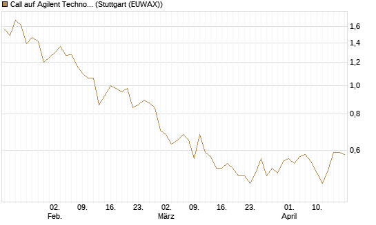 Call auf Agilent Technologies [J.P. Morgan Structured Products B.V.] Chart