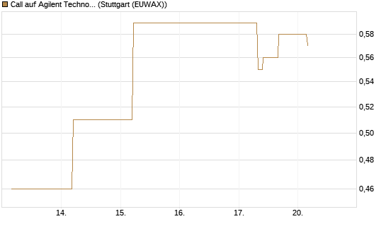 Call auf Agilent Technologies [J.P. Morgan Structured Products B.V.] Chart