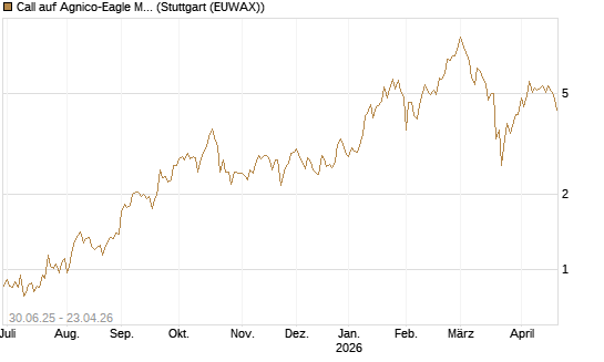Call auf Agnico-Eagle Mines [J.P. Morgan Structured Products B.V.] Chart