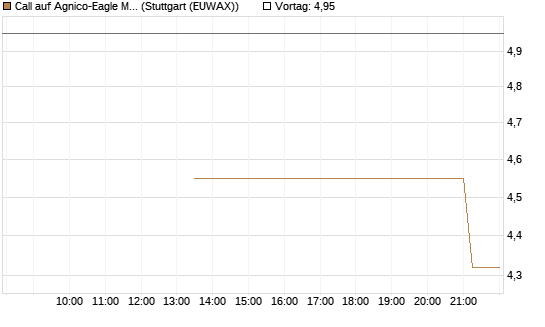 Call auf Agnico-Eagle Mines [J.P. Morgan Structured Products B.V.] Chart