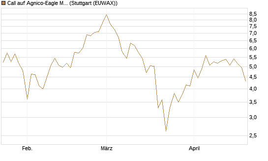 Call auf Agnico-Eagle Mines [J.P. Morgan Structured Products B.V.] Chart