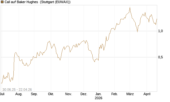 Call auf Baker Hughes [J.P. Morgan Structured Products B.V.] Chart