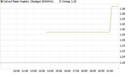 Call auf Baker Hughes [J.P. Morgan Structured Products B.V.] Chart