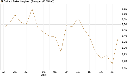 Call auf Baker Hughes [J.P. Morgan Structured Products B.V.] Chart