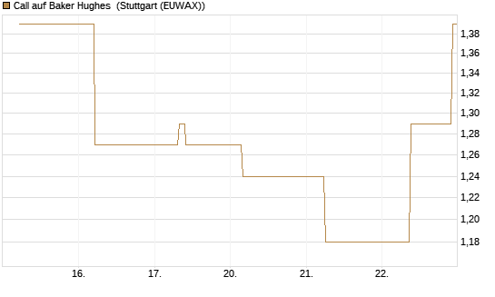 Call auf Baker Hughes [J.P. Morgan Structured Products B.V.] Chart
