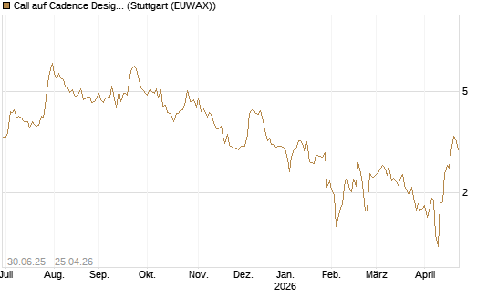 Call auf Cadence Design [J.P. Morgan Structured Products B.V.] Chart