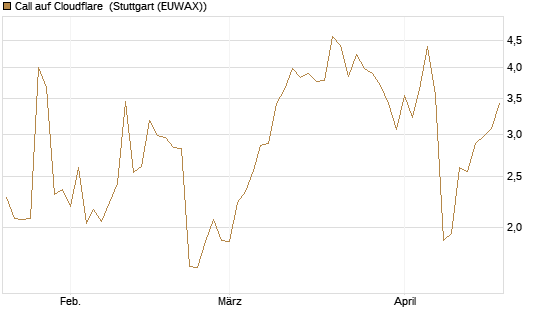Call auf Cloudflare [J.P. Morgan Structured Products B.V.] Chart