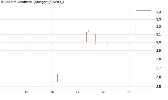 Call auf Cloudflare [J.P. Morgan Structured Products B.V.] Chart