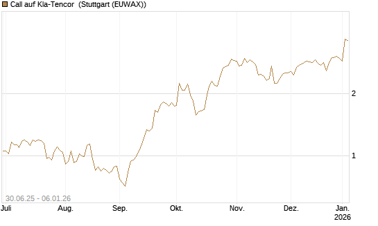 Call auf Kla-Tencor [J.P. Morgan Structured Products B.V.] Chart