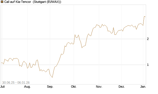 Call auf Kla-Tencor [J.P. Morgan Structured Products B.V.] Chart