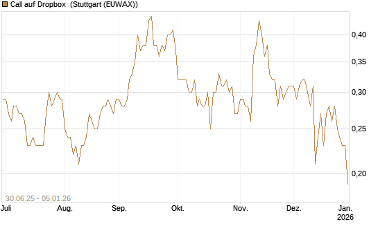 Call auf Dropbox [J.P. Morgan Structured Products B.V.] Chart