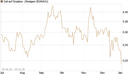 Call auf Dropbox [J.P. Morgan Structured Products B.V.] Chart