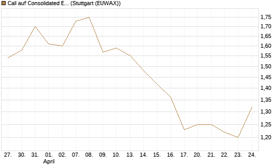 Call auf Consolidated Edison [J.P. Morgan Structured Products B.V.] Chart