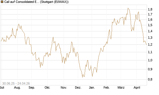Call auf Consolidated Edison [J.P. Morgan Structured Products B.V.] Chart