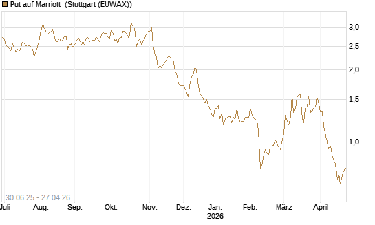 Put auf Marriott [J.P. Morgan Structured Products B.V.] Chart
