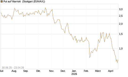 Put auf Marriott [J.P. Morgan Structured Products B.V.] Chart