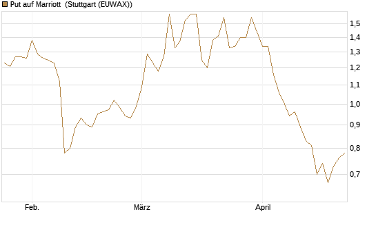 Put auf Marriott [J.P. Morgan Structured Products B.V.] Chart