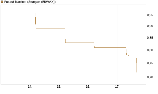 Put auf Marriott [J.P. Morgan Structured Products B.V.] Chart