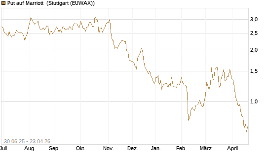 Put auf Marriott [J.P. Morgan Structured Products B.V.] Chart