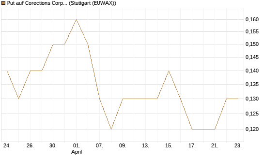 Put auf Corections Corp [J.P. Morgan Structured Products B.V.] Chart