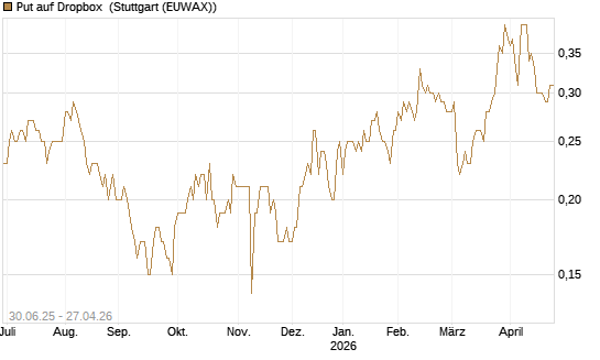 Put auf Dropbox [J.P. Morgan Structured Products B.V.] Chart