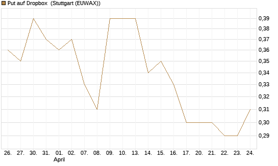 Put auf Dropbox [J.P. Morgan Structured Products B.V.] Chart