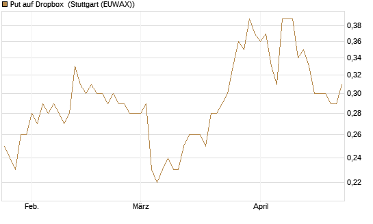 Put auf Dropbox [J.P. Morgan Structured Products B.V.] Chart