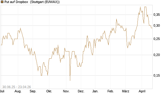 Put auf Dropbox [J.P. Morgan Structured Products B.V.] Chart